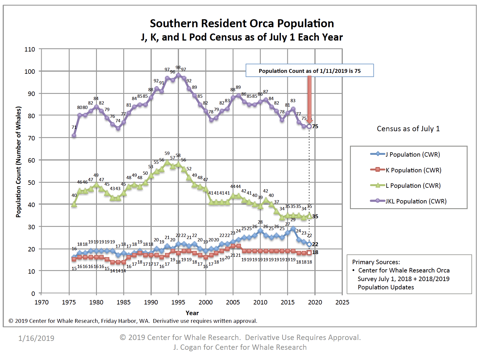 Image result for graph southern resident killer whales